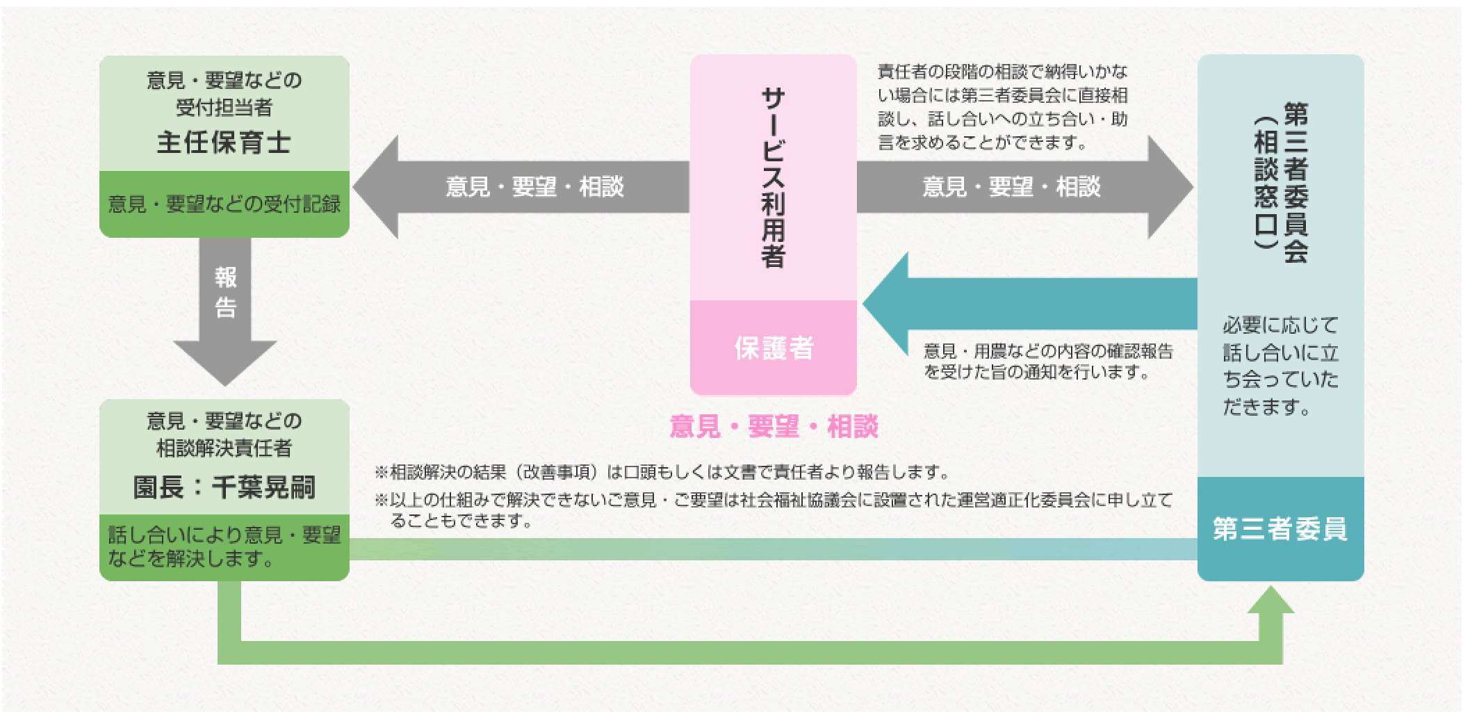 苦情解決のチャート図